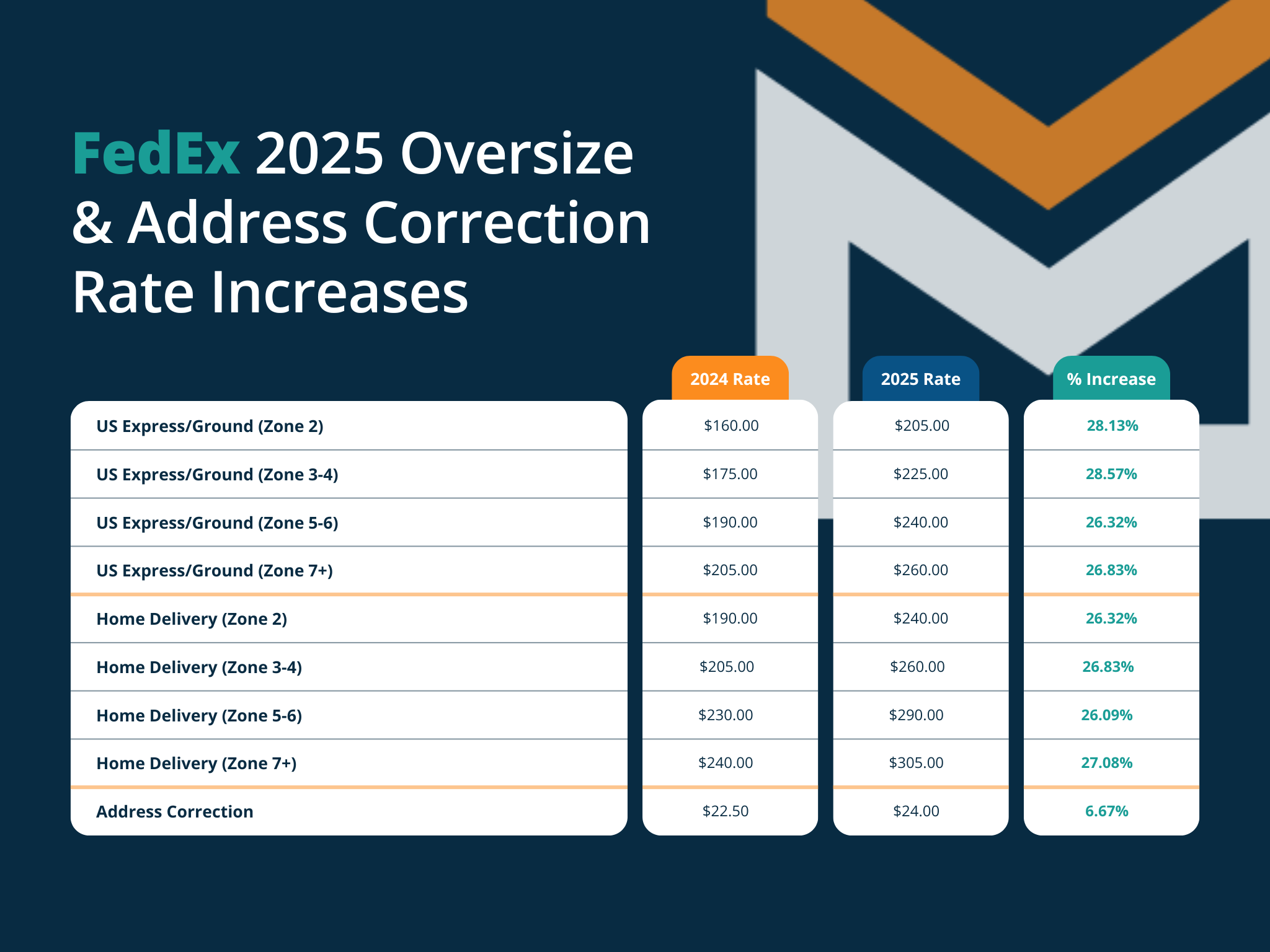 FedEx Announces 2025 Rate Increase A Deeper Look at What’s Changing FedEx Announces 2025 Rate Increase A Deeper Look at What’s Changing